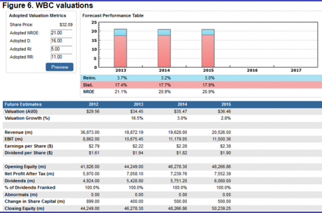 Graph for Projecting value on four growth stocks